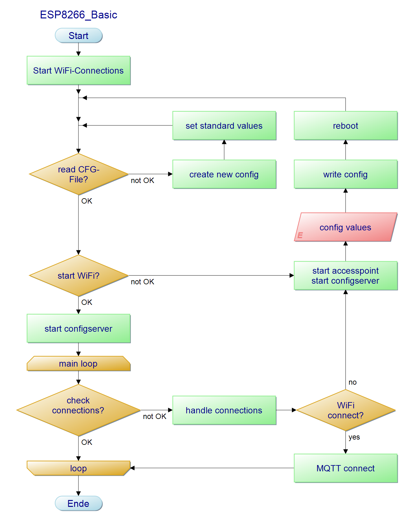 ESP8266 Basic FlowChart